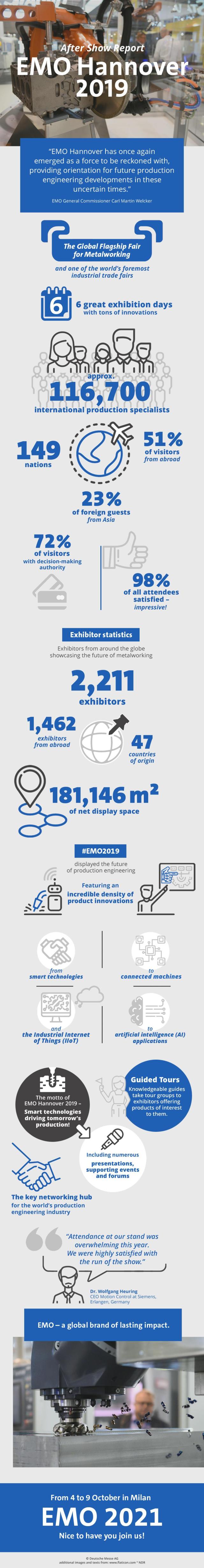 EMO 2019 in Numbers